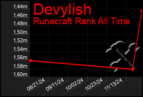 Total Graph of Devylish