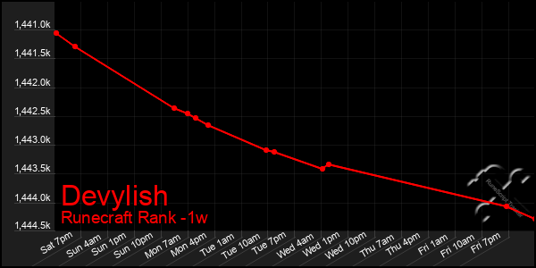 Last 7 Days Graph of Devylish