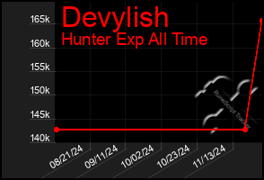 Total Graph of Devylish