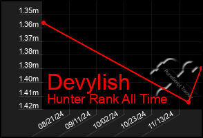 Total Graph of Devylish