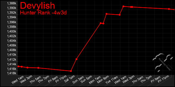 Last 31 Days Graph of Devylish