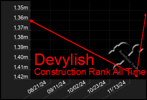 Total Graph of Devylish