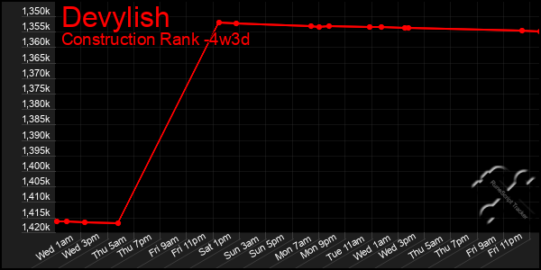 Last 31 Days Graph of Devylish