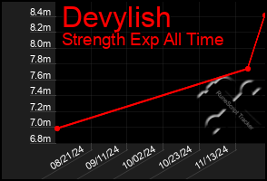 Total Graph of Devylish