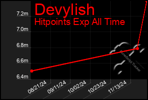 Total Graph of Devylish