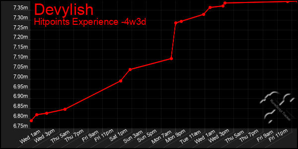 Last 31 Days Graph of Devylish