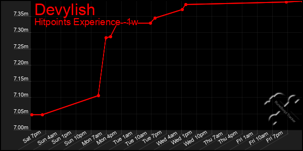 Last 7 Days Graph of Devylish