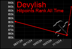 Total Graph of Devylish