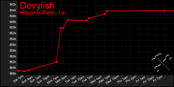 Last 7 Days Graph of Devylish