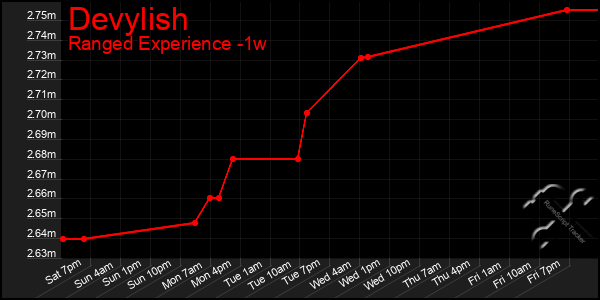 Last 7 Days Graph of Devylish