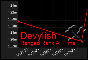 Total Graph of Devylish