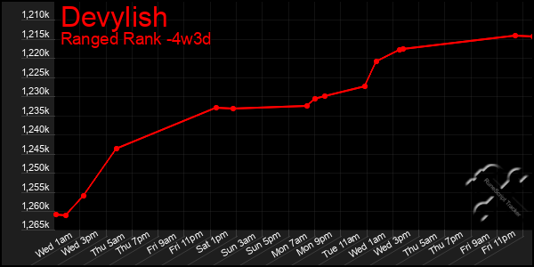 Last 31 Days Graph of Devylish