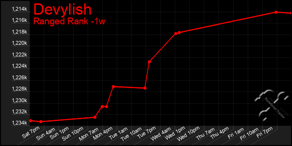 Last 7 Days Graph of Devylish