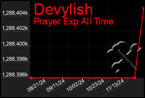 Total Graph of Devylish