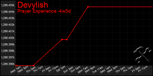 Last 31 Days Graph of Devylish