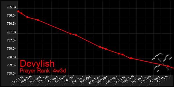 Last 31 Days Graph of Devylish