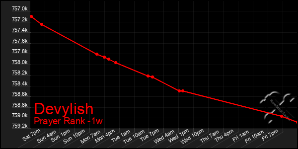 Last 7 Days Graph of Devylish