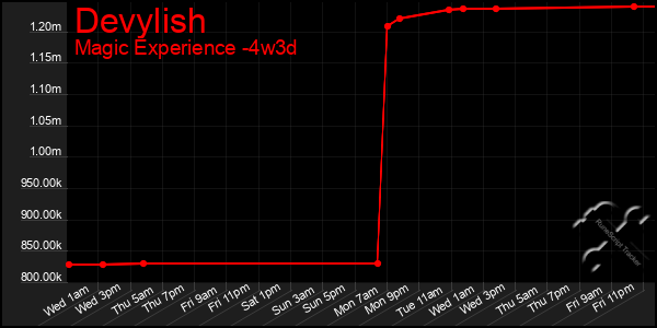 Last 31 Days Graph of Devylish