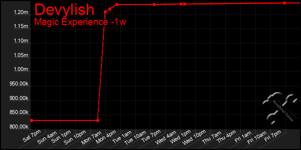 Last 7 Days Graph of Devylish