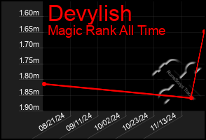 Total Graph of Devylish