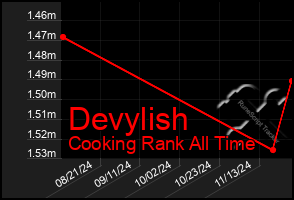 Total Graph of Devylish