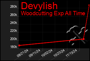 Total Graph of Devylish