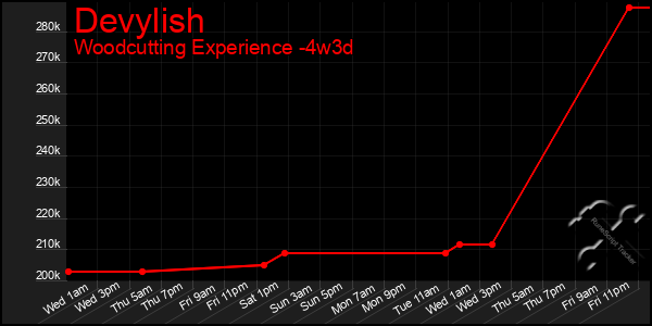 Last 31 Days Graph of Devylish