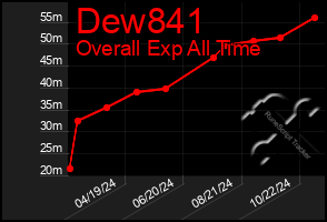 Total Graph of Dew841