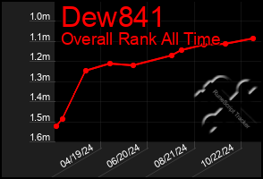 Total Graph of Dew841