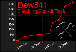 Total Graph of Dew841