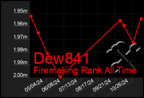 Total Graph of Dew841