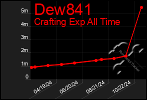 Total Graph of Dew841