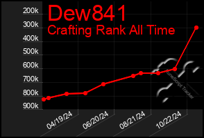 Total Graph of Dew841