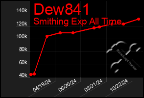 Total Graph of Dew841