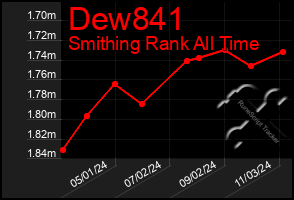 Total Graph of Dew841