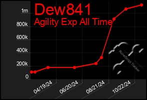 Total Graph of Dew841