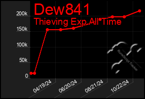 Total Graph of Dew841