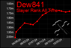 Total Graph of Dew841