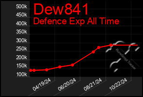 Total Graph of Dew841