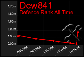 Total Graph of Dew841