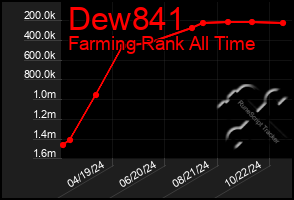 Total Graph of Dew841