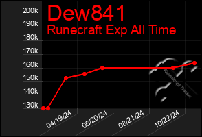 Total Graph of Dew841