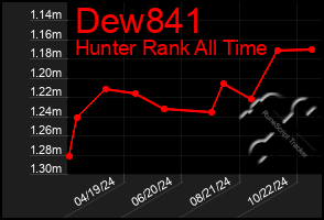 Total Graph of Dew841