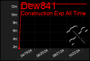 Total Graph of Dew841