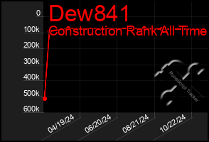 Total Graph of Dew841