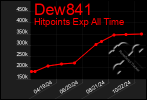 Total Graph of Dew841