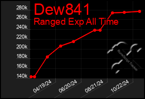 Total Graph of Dew841