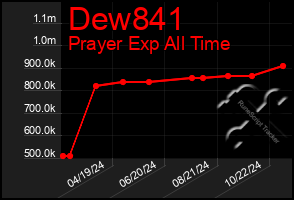 Total Graph of Dew841