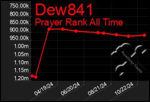 Total Graph of Dew841