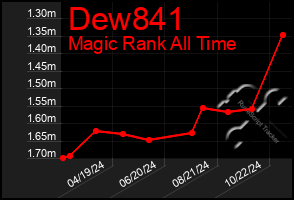 Total Graph of Dew841